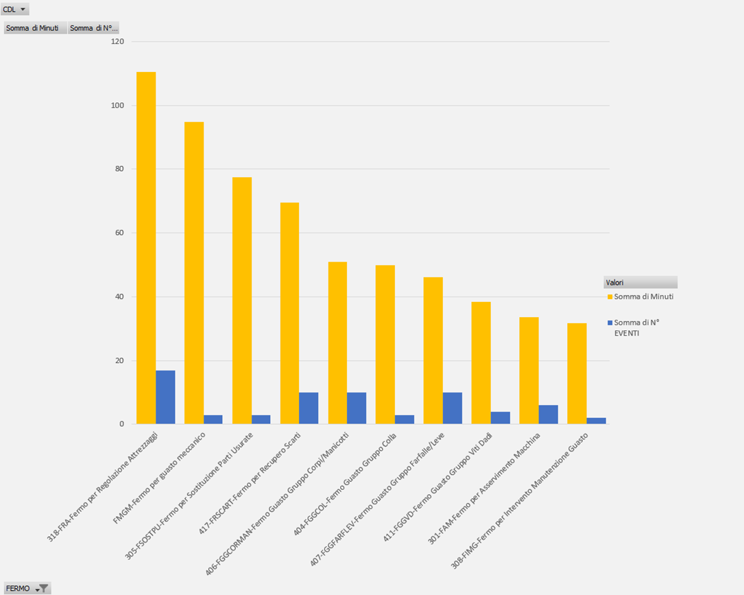 FIV: Diagramma di Pareto indicante la durata (in minuti) e la tipologia di fermo macchina