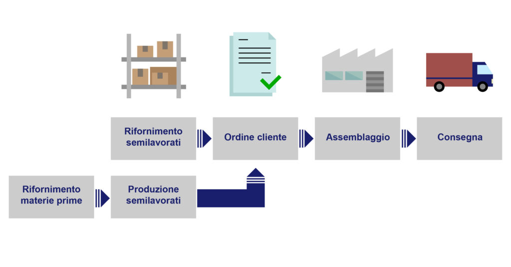 Schema ATO - Assemble To Order