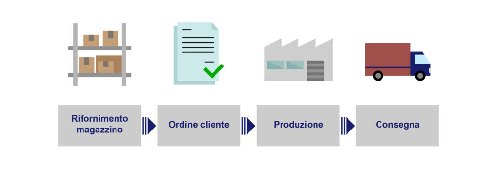 Schema MTO - Make To Order