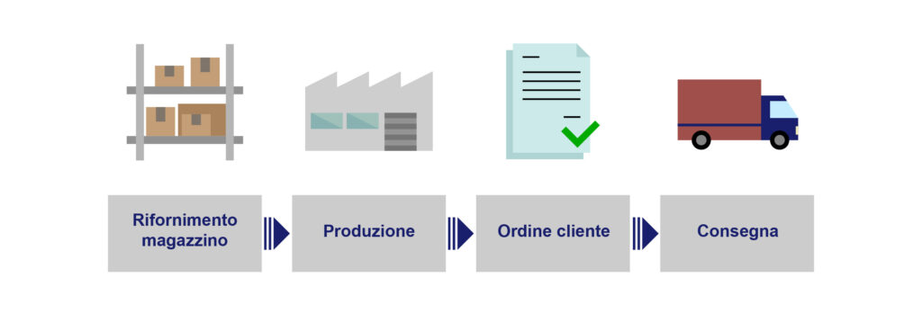 Schema MTS - Make To Stock