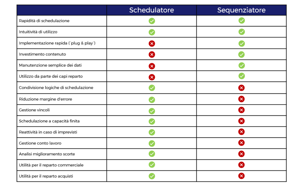 Tabella riepilogativa funzionalità schedulatore e sequenziatore