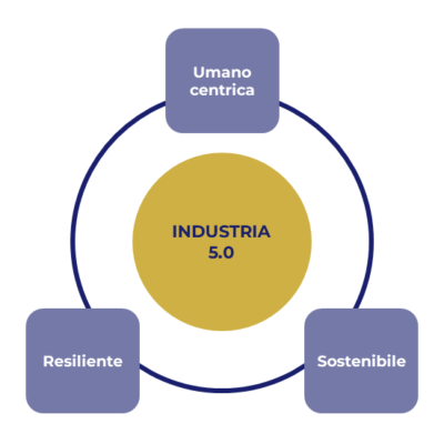 Le 3 caratteristiche dell'Industria 5.0