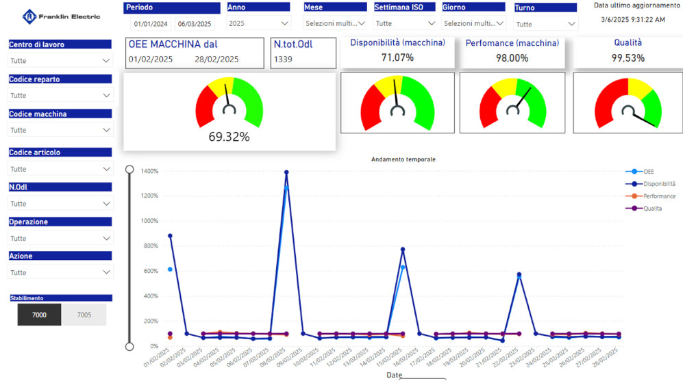 Integrazione tra Opera MES e Business Intelligence: visualizzazione OEE