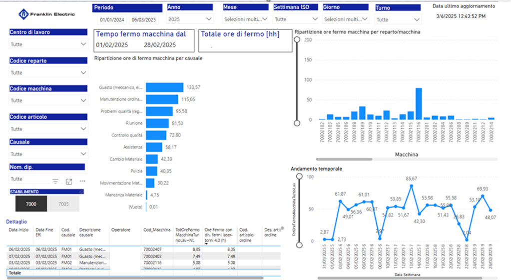Franklin Electric - Integrazione tra Opera MES e Business Intelligence: verifica fermi macchina