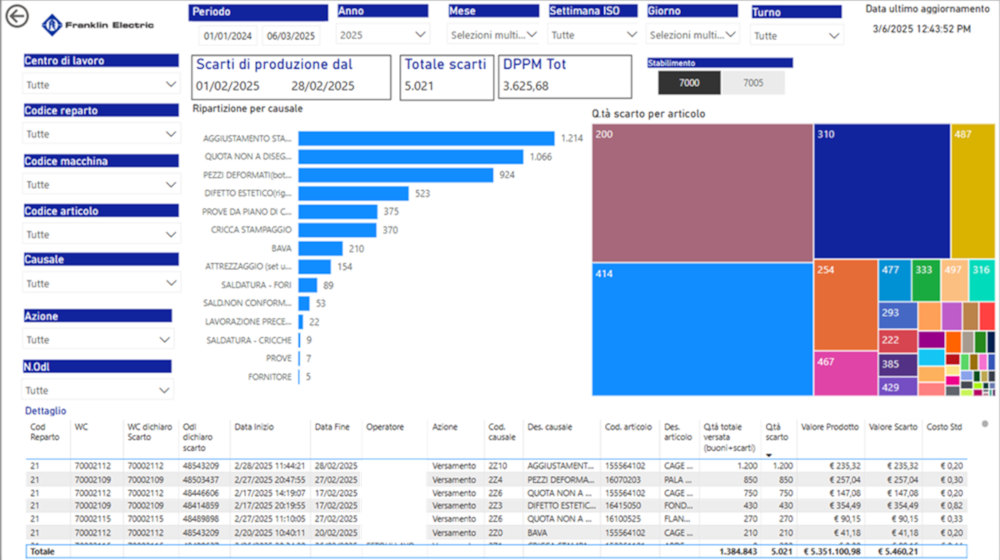 Franklin Electric - : Integrazione tra Opera MES e Business Intelligence: verifica scarti con causali